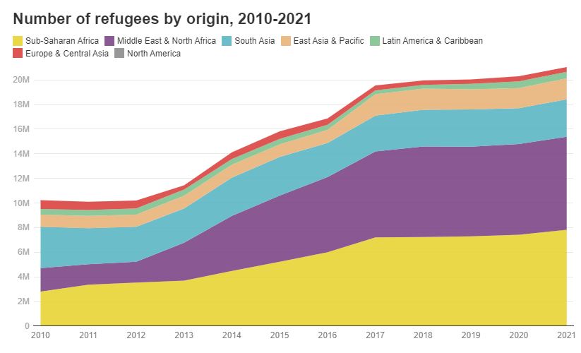 World Bank (@worldbank) on Twitter photo Refugee data: Sub-Saharan Africa and the Middle East & North Africa account for more than half (57%) of the world's refugees. Learn more in <a href="/worldbankdata/">World Bank Data</a> blog by demographer <a href="/EmiSuzukiPhD/">Emi Suzuki</a>: wrld.bg/ZI9r50JOLRS Refugee data: Sub-Saharan Africa and the Middle East & North Africa account for more than half (57%) of the world's refugees. Learn more in <a href="/worldbankdata/">World Bank Data</a> blog by demographer <a href="/EmiSuzukiPhD/">Emi Suzuki</a>: wrld.bg/ZI9r50JOLRS