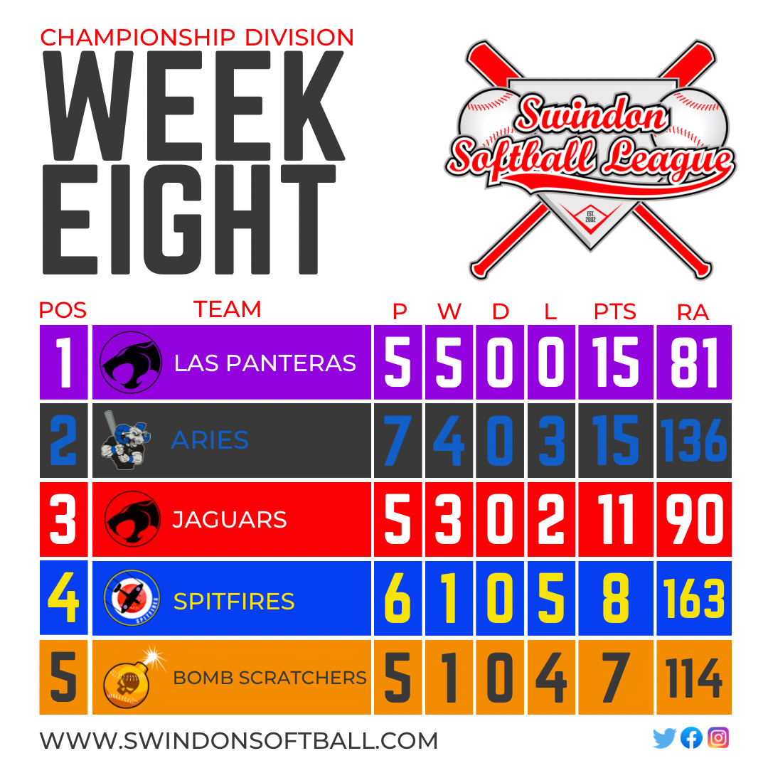 swindonsoftball's tweet photo. Good morning everyone 👋🏼 Here’s 
how things stand after Week Eight of the 
Championship Division 🥎

#softball #swindon #swindonsoftball 
#swindonsoftballleague #weSWINghard 
#weareSWINgdon #wichelstowe #OldTownSwindon 
#swindontown #swindonlife #swindonlink 
#swindonsport https://t.co/KHa0hCAdIy