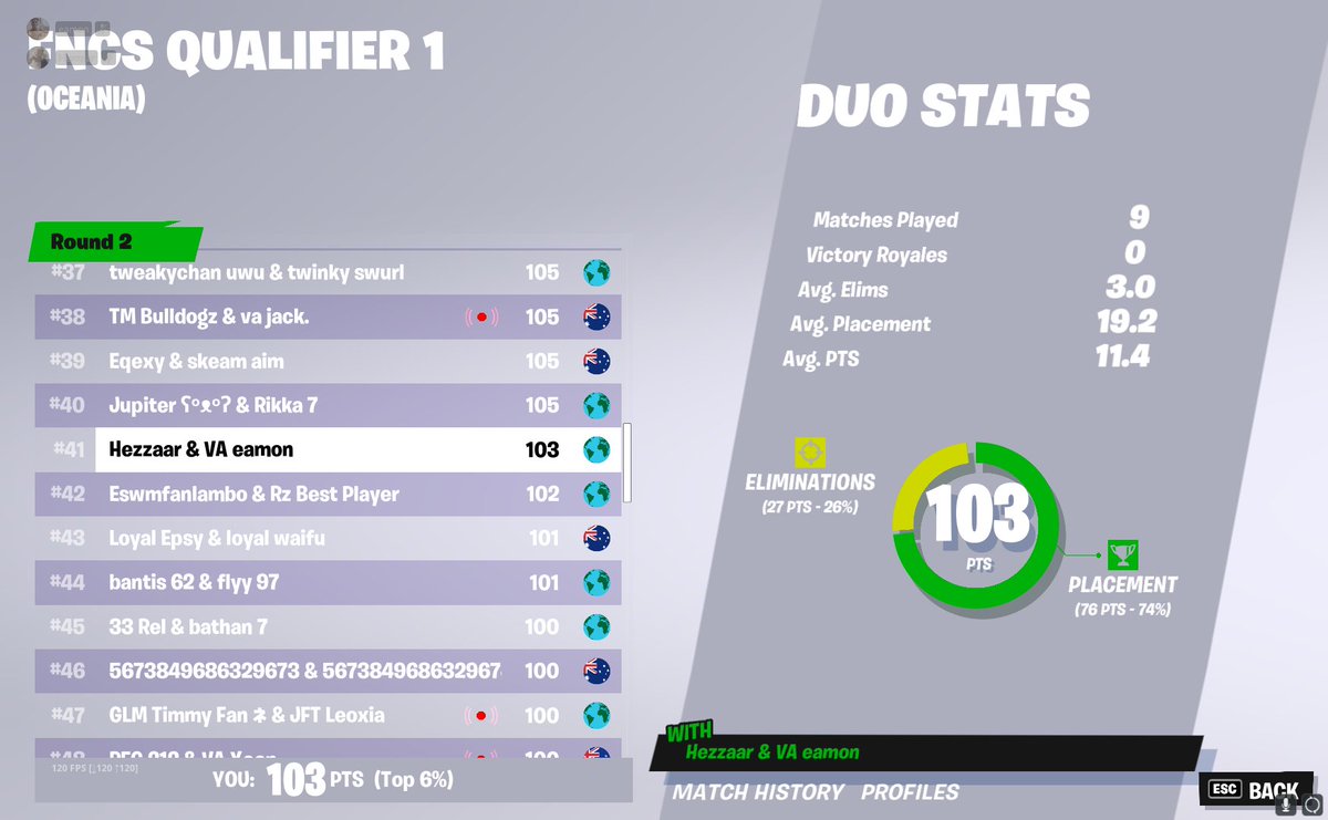 eamonfn's tweet image. 41st in Round 2 w/ @Hezzaarfn