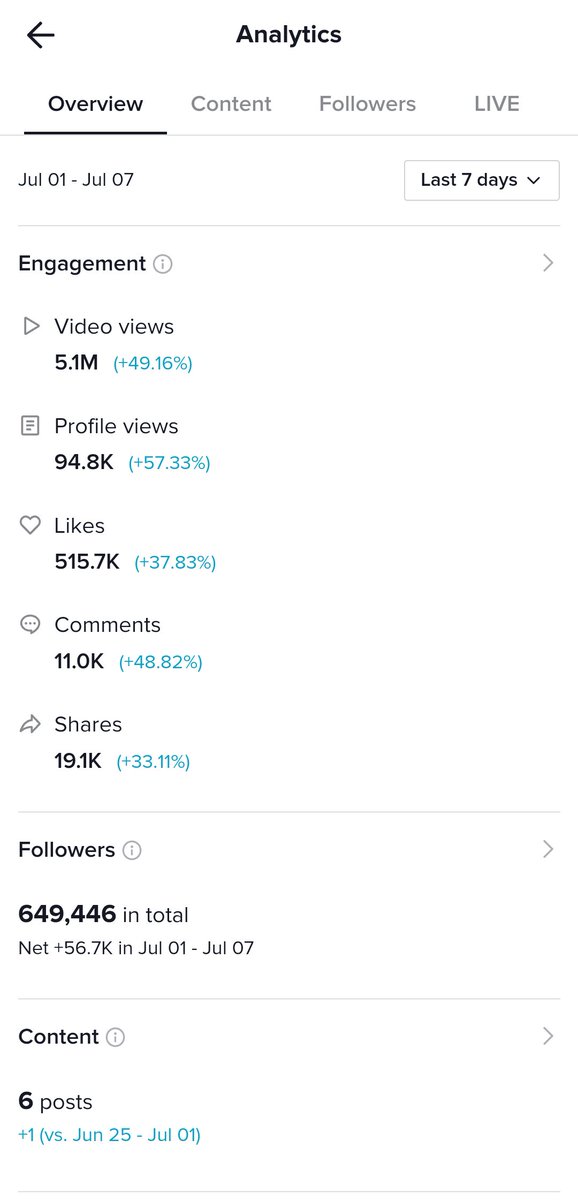 aproko_doctor's tweet photo. Getting 5.1 million views on Tiktok alone in 7 days on health content... we've hacked this advocacy for health thing. 🥰 https://t.co/2qMLiCt9ob