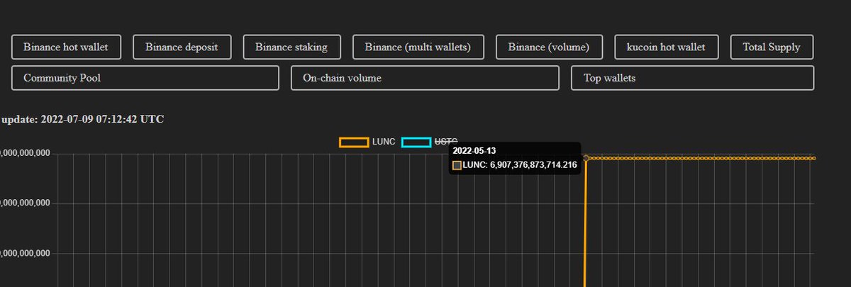 HappyCatKripto's tweet photo. #LUNC SUPPLY UPDATE

Clear Proof That The Supply Is Being Reduced

Help Spread The Good Word. Retweet This Out 🙏

#LUNAClassicCommunity #LUNAtics https://t.co/tzsZ3AzelY