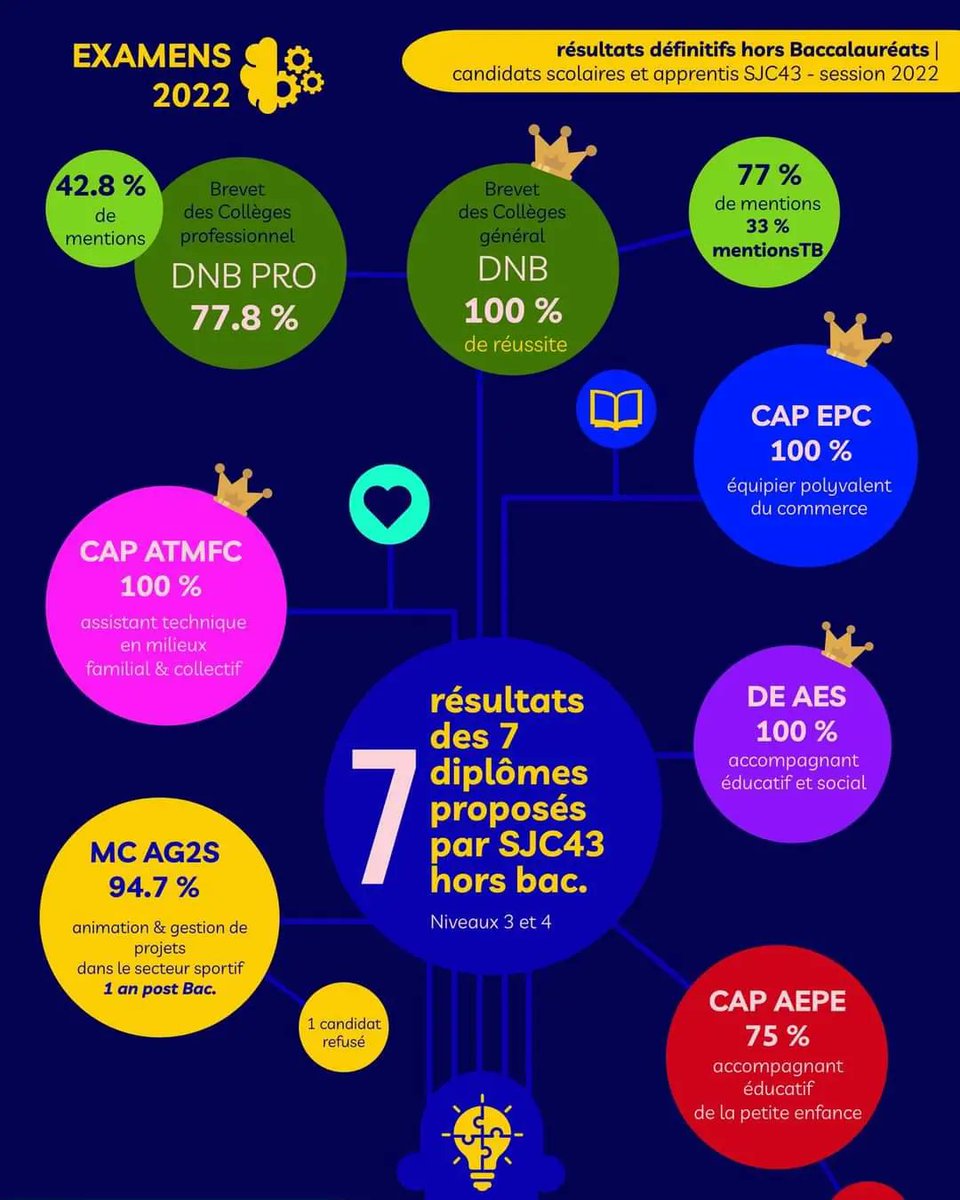 ESSJC43's tweet image. TOUJOURS D'EXCELLENTS RESULTATS !
Et maintenant, bonnes vacances aux jeunes et aux équipes éducatives !
Nos bureaux restent ouverts jusqu'au 13 juillet pour celles et ceux qui seraient encore en recherche de solution pour leurs études.