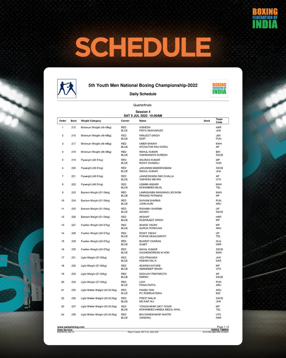 BFI_official's tweet photo. 𝐐𝐔𝐀𝐑𝐓𝐄𝐑𝐅𝐈𝐍𝐀𝐋𝐒 🥊
Young champs will lock horns against each other to book a place in the semifinals of 5th Youth Men & Women National Boxing C'ship 2022 in Chennai. 🔥
Youth Men's schedule 👇 (1/2)
#PunchMeinHaiDum
#BoxingNationals
#Boxing https://t.co/kX7Oec9YrG