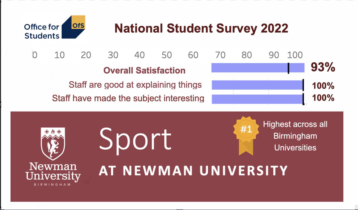 Well done to all the sport staff at Newman. Highest overall satisfaction rating across all the universities in Birmingham on the 2022 NSS. Open Day today — come and chat.
