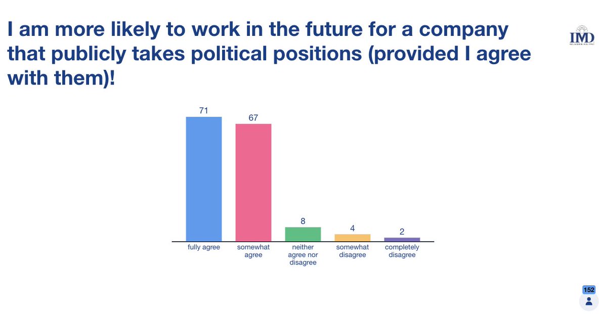 David Bach (@dbachglobal) on Twitter photo If you think millennials mix business & politics, brace yourself for Gen Z. I ran a session for 200 high school students as part of the <a href="/yaleygs/">Yale Young Global Scholars</a> program at <a href="/Yale/">Yale University</a>. 91% agree that a company's public political positions will influence their decision whether to take a job with them! If you think millennials mix business & politics, brace yourself for Gen Z. I ran a session for 200 high school students as part of the <a href="/yaleygs/">Yale Young Global Scholars</a> program at <a href="/Yale/">Yale University</a>. 91% agree that a company's public political positions will influence their decision whether to take a job with them!