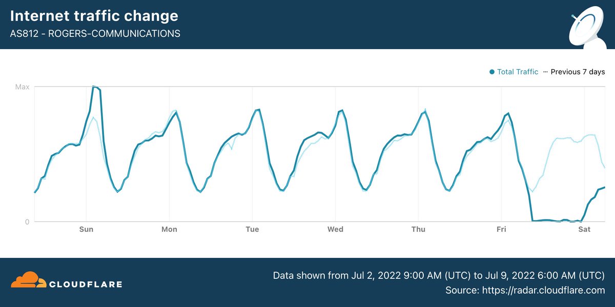 CloudflareRadar's tweet photo. Rogers traffic seems to be climbing back up to usual levels for the past eight hours. 
@Cloudflare data shows that at 08:40 UTC there was around 76% of the previous day traffic at the same time.
#rogersoutage #canada
https://t.co/NcoReS7Th8 https://t.co/LQGZG91Lgt