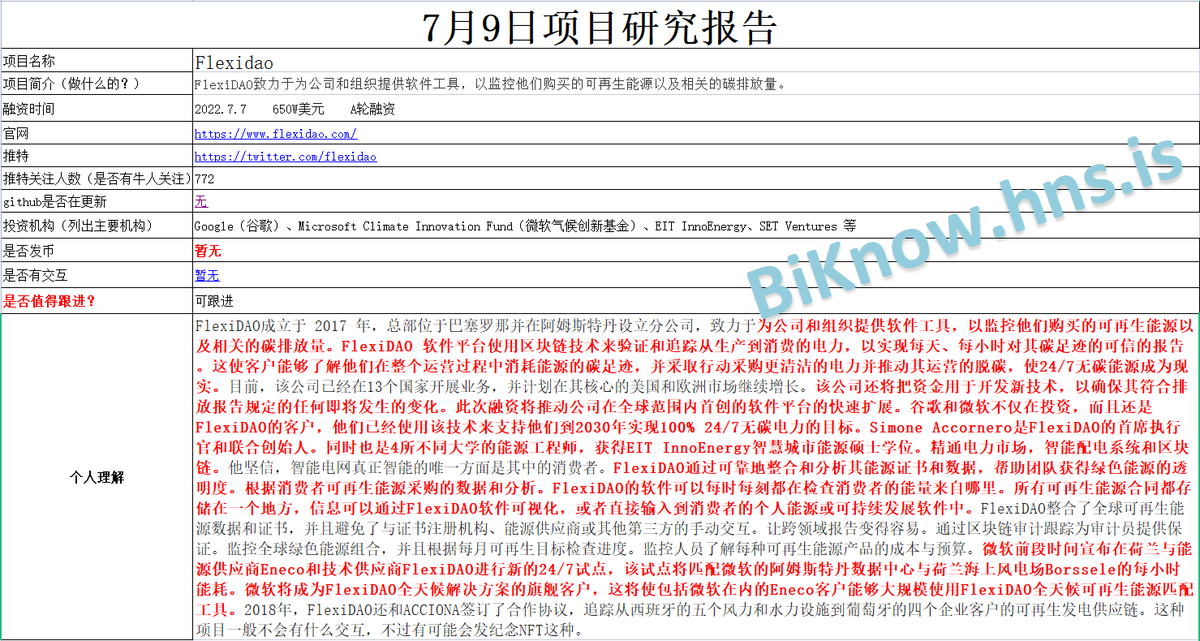 BiKnow_com's tweet photo. 7.9项目研究报告：区块链清洁技术初创公司FlexiDAO于7月7日完成A轮融资共650W美元，微软、谷歌等参投！
项目名称：FlexiDAO
项目官网：https://t.co/RJtMqAzD3d
项目推特：@flexidao
#FlexiDAO #Google #Microsoft #Biknow研报 https://t.co/oqDxXhVkpT