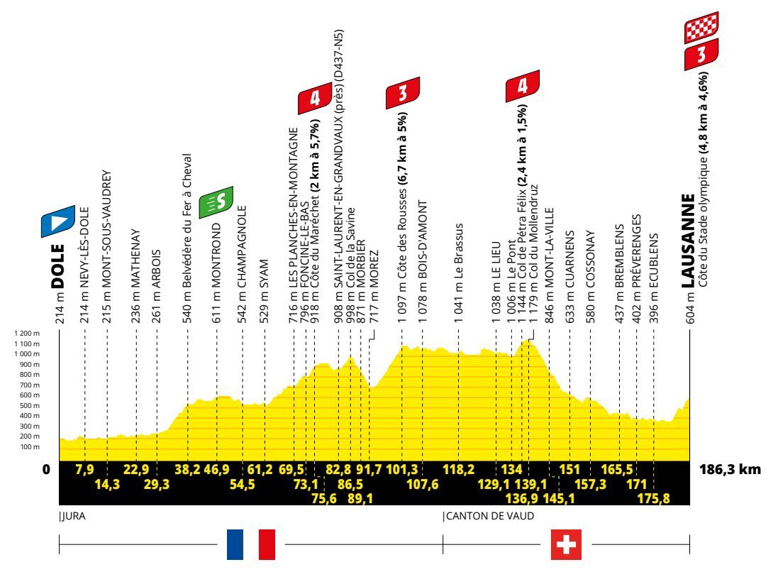 Étape 8️⃣ : Dole 🇫🇷 - Lausanne🇨🇭 
🟡 Tadej Pogacar 
🟢 Wout van Aert
🔴 Magnus Cort Nielsen
⚪️ Thomas Pidcock (2e)

Nos favoris : 
⭐️⭐️⭐️ Van Aert
⭐️⭐️ Matthews, Pogacar, Pidcock
⭐️ Teuns, Sagan, van der Poel
#TDF2022 #TDF22 #TDF