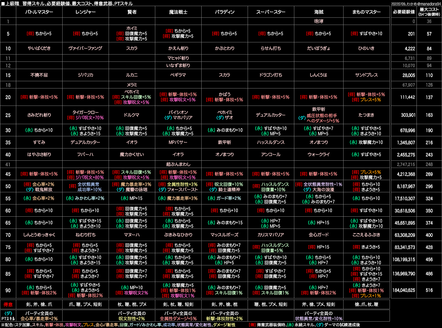 わかめ Dqw 習得スキル 必要経験値 最大コスト 得意武器 Ptスキルまとめにlv90の必要経験値と最大コスト追加 あと賢者のダーマの試練クリアで得られるスキルも追加しておきました 必要な経験値だいぶ増えましたね と 90では1000万越えてる