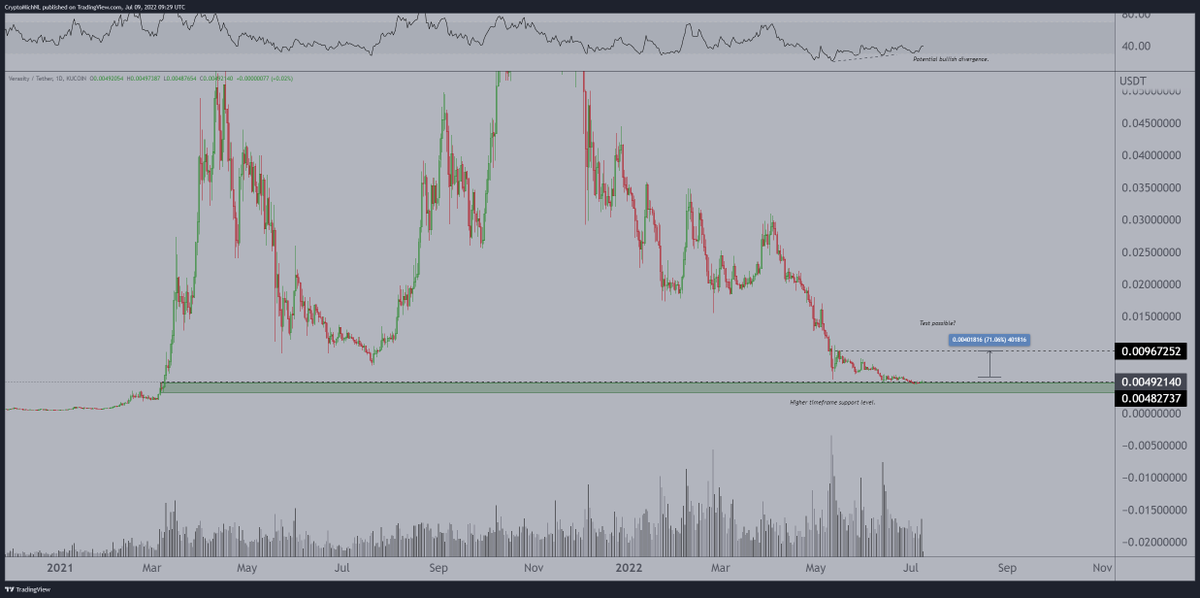 CryptoMichNL's tweet photo. Request 01 - $VRA

Higher timeframe bullish divergences and significant support zone.

Expecting to see a relief rally soon, which could target $0.01. https://t.co/CbQwyA9Q7o