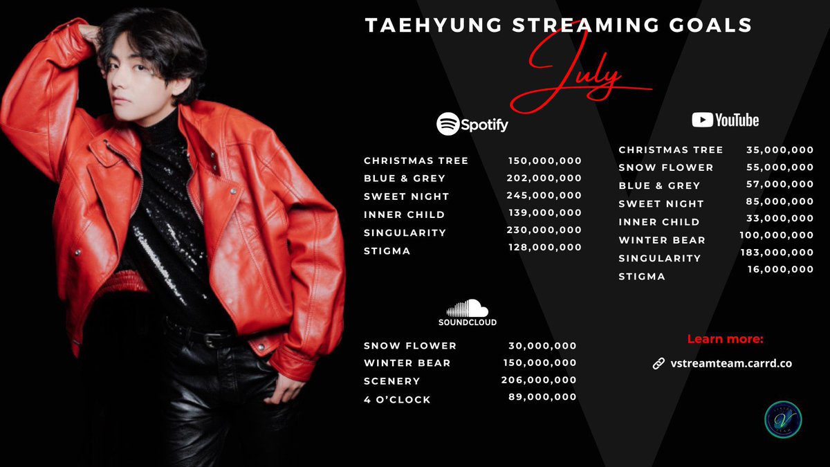 vminiecats's tweet photo. — Les recuerdo que hoy el stream esta enfocado en #TAEHYUNG. Es todo el día así que únanse cuando puedan; RT para difundir. 

Playlists + Guías ↓
•https://t.co/b6hfhINVOl
•https://t.co/3EG5qkc39x

#StreamFor_V @BTS_twt https://t.co/Cm004Jf8V6