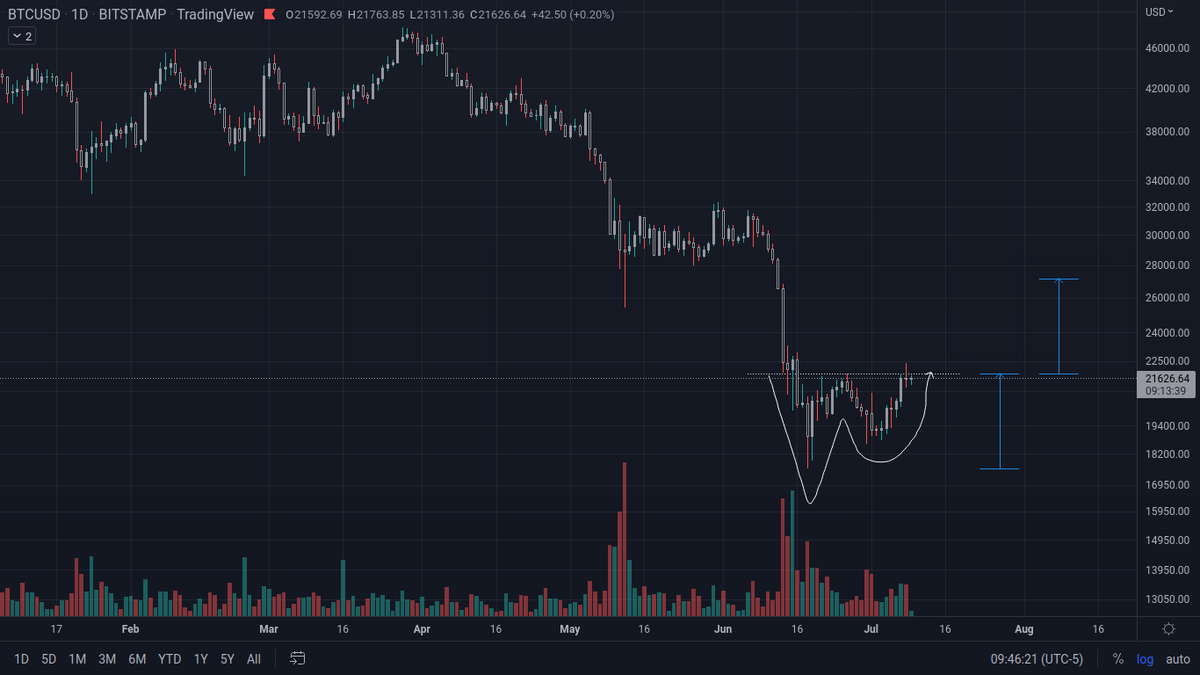 #bitcoin adam &amp; eve chart pattern could be playing out. what does that mean? 

what can you expect from this type of formation?

beyond the memes and the saudis, what is the historical data across all markets that can be used rationally as a guide?

let's dig in a bit 🧵