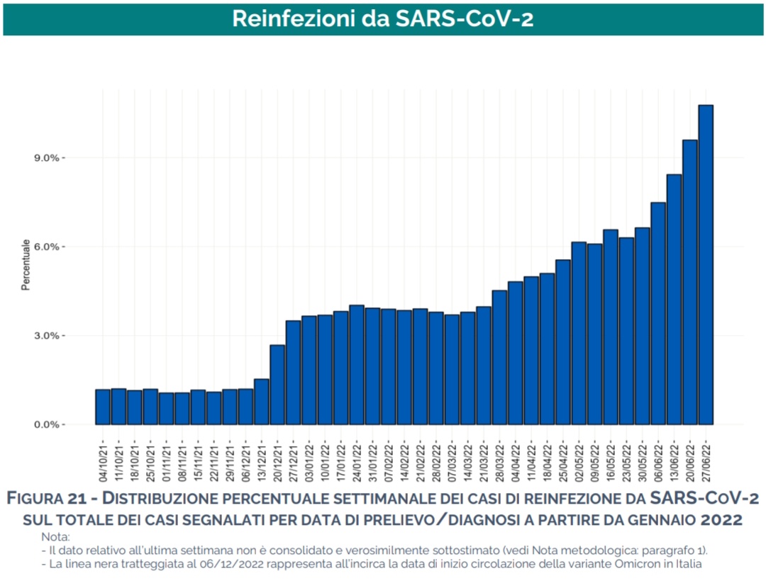 Antonio_Caramia's tweet photo. ⚠️ #COVID19 Reinfections in Italy🇮🇹

⚠️More than 11%

Pay attention: data are till 27th of June and are rapidly growing! https://t.co/TKYvJcrNKg