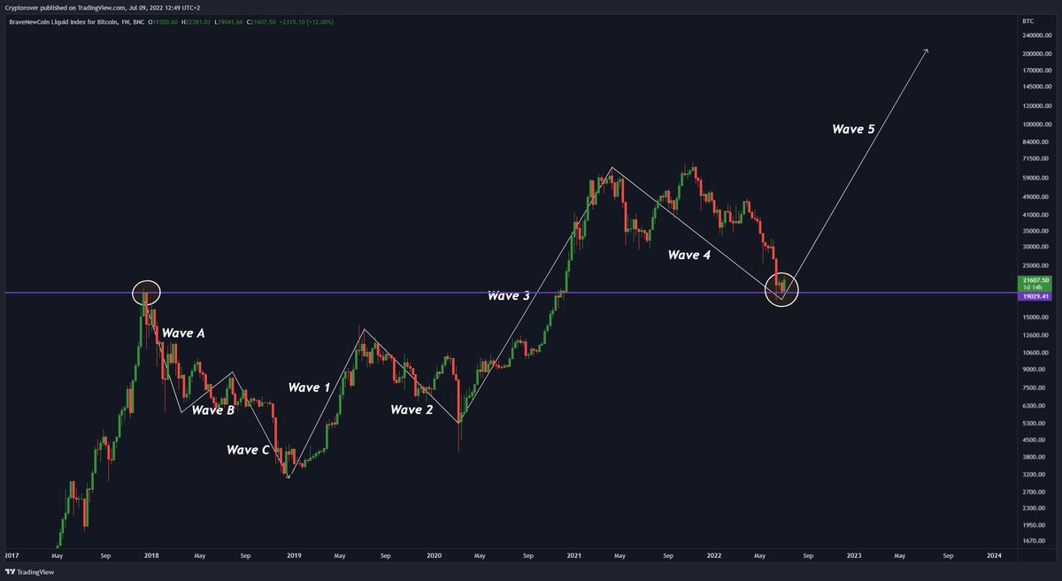 cryptorover's tweet photo. #Bitcoin Wave 5 incoming... 🔥👇 https://t.co/wMXCFpioL9