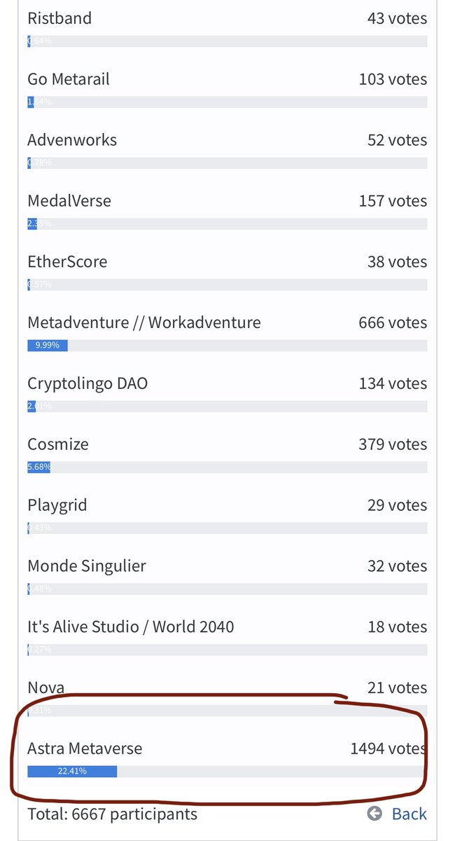 wolfofnewstreet's tweet photo. Hey guys, we’re now second on the “Global Metaverse Startup Competition” and need about 200 votes to get to first. 

Please support us and vote for “Astra Metaverse” in the link below, it would just take 10 seconds 🙌🏾✨

https://t.co/KeLf9mWXzK https://t.co/ydVAFwXsmG
