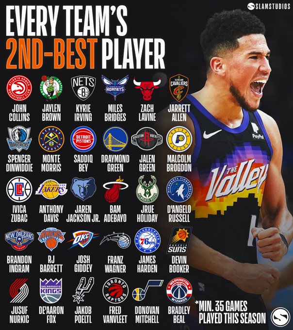 Embiid_prodzz's tweet photo. Every NBA team’s 2nd best player last season.

W or L https://t.co/eMNHxIutqN