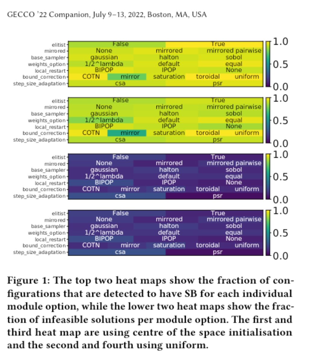 Excited for <a href="/GeccoConf/">GECCO 2026</a> and super proud to be have contributed this year to 3 accepted papers. Our first talk is on Sunday 15.50 CEST about Structural Bias in the CMA-ES algorithm and it's many configurations.