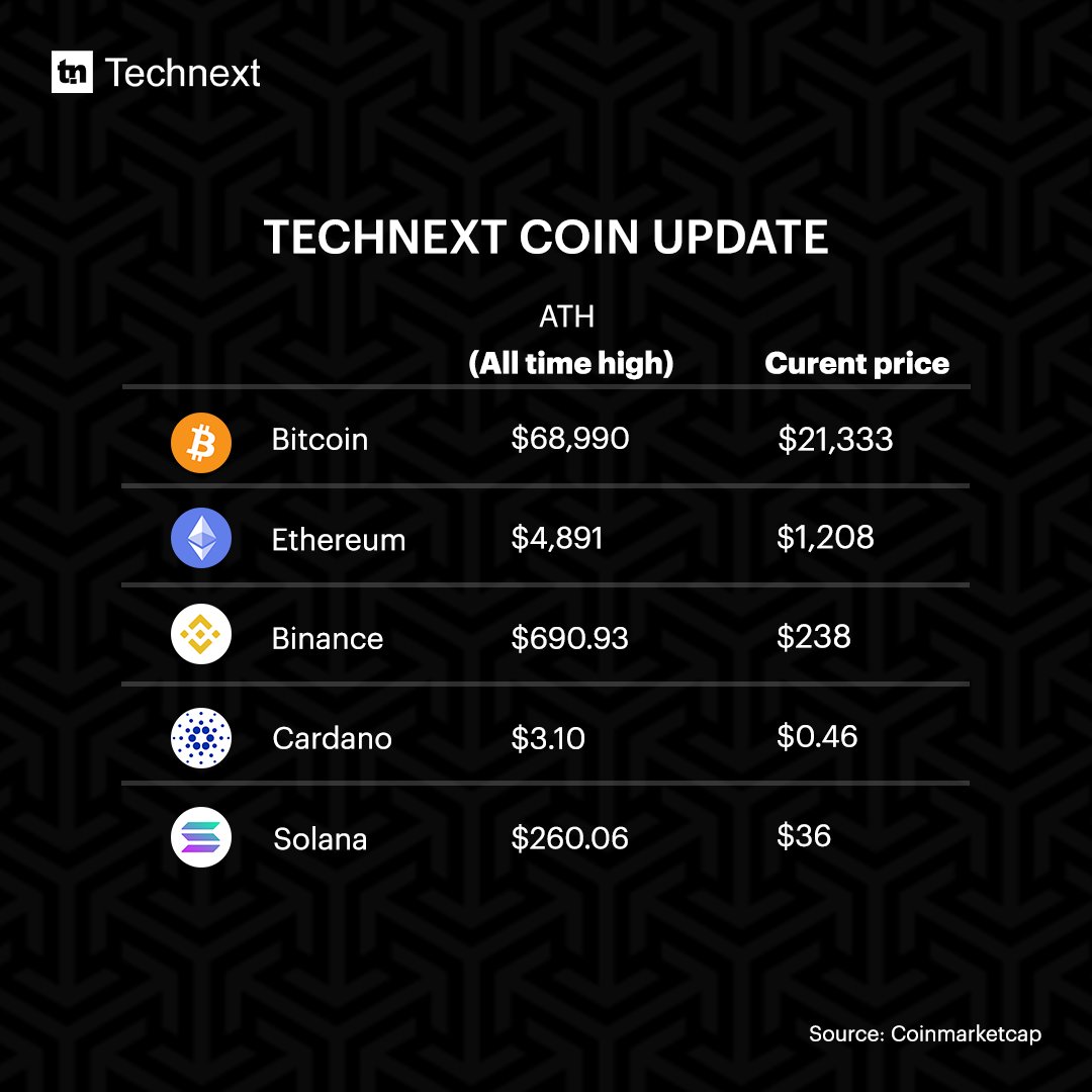 technextdotng's tweet photo. Here's our weekly coin update.
Learn what's new in the world of cryptocurrency, visit https://t.co/ZSrQhJhcZg for more crypto updates.
#Technext #Coin #TechnextCoinupdate #cryptocurrencies #cryptoinvestor #cryptotrading #cryptos #bitcoin #cryptocurrency https://t.co/4jZ94eZwuS