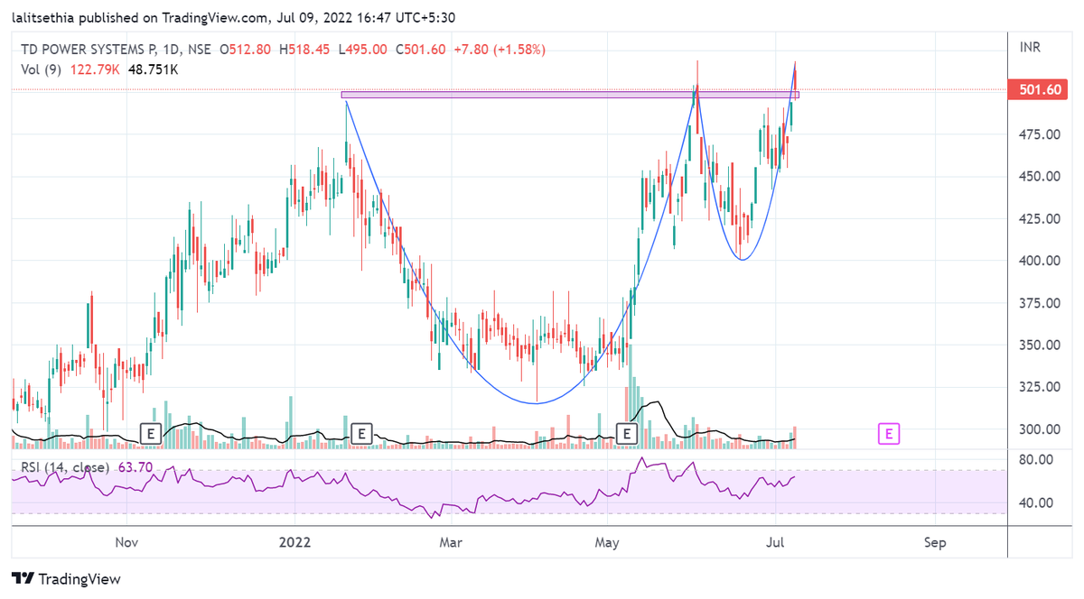 sethia_lalit's tweet image. #TDpowersystem
C&amp;amp;H breakout on charts, Cmp: 501, Target 600+ SL 450
#BREAKOUTCHARTS
#BREAKOUTSTOCKS