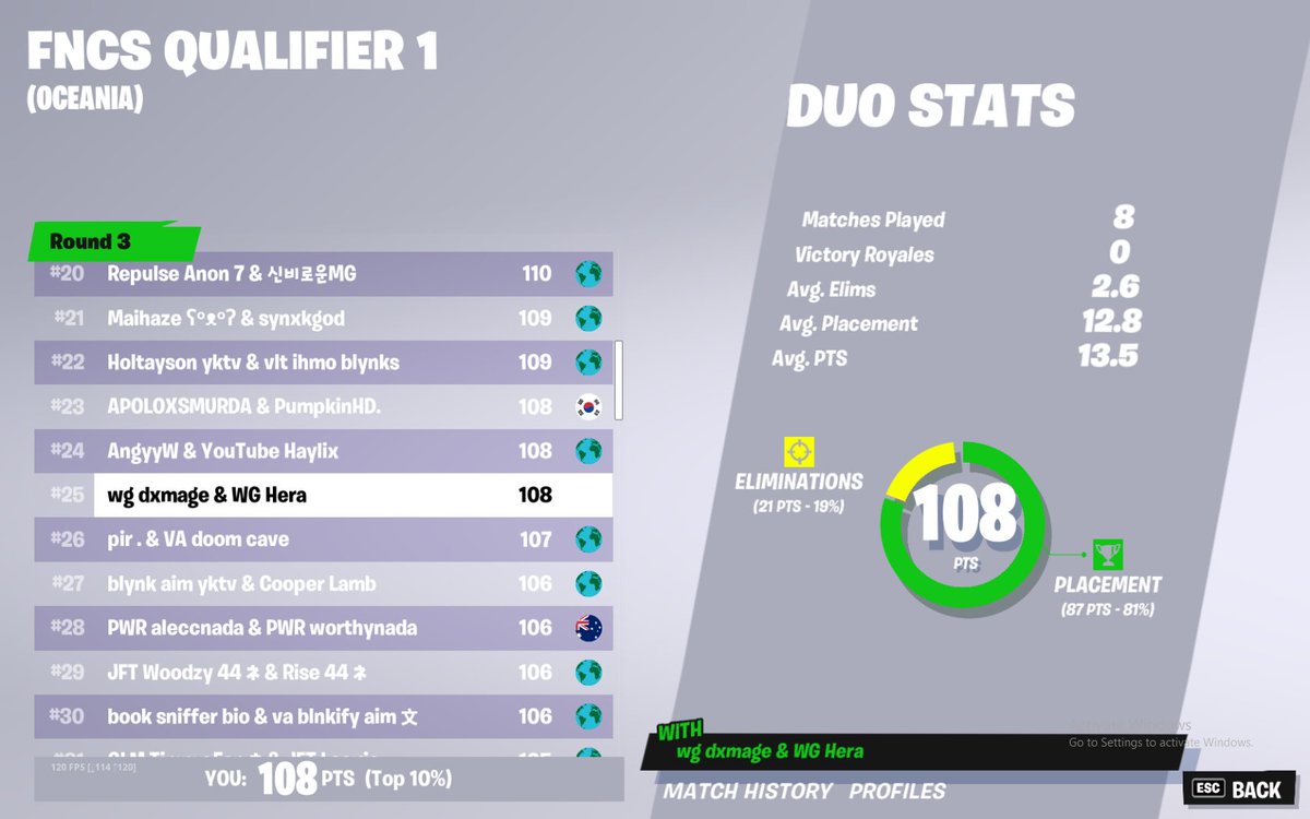 DxmageF's tweet photo. 25th qualed for finals 🙂 https://t.co/arJXOO2ehm