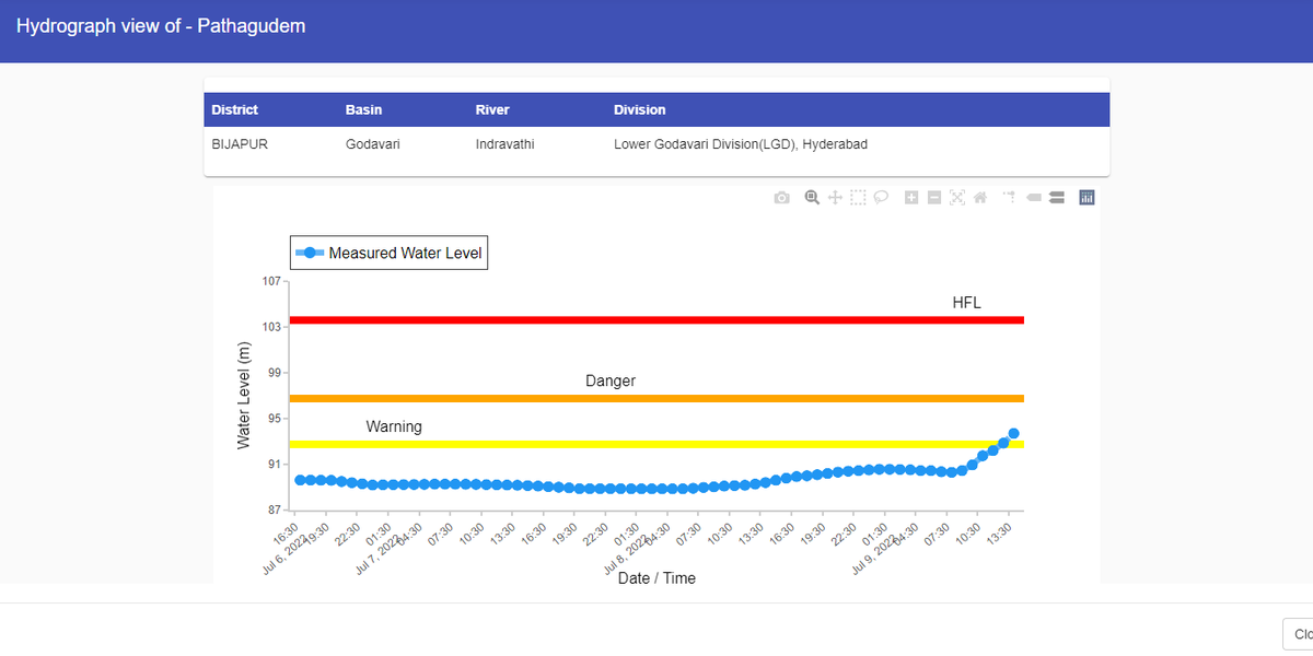 sln_1962's tweet photo. River #Indravathi at #Pathagudem in #Bijapur Dist #Chhattisgarh is rising almost 0.9 m per hour and above #WarningLevel. This is the treminal station of #Indravathi before confluence with #Godavari upstream of #Perur_HO station on river #Godavari https://t.co/r95kiiNHUo