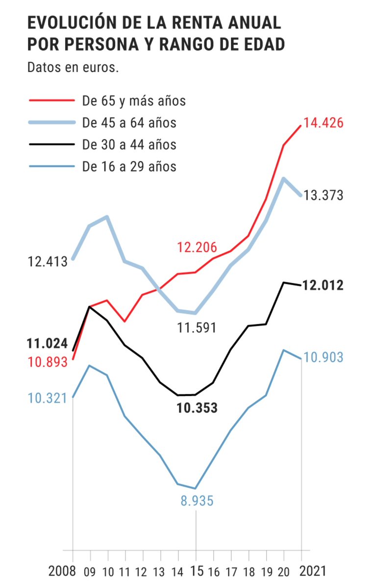 rtomasbolsa's tweet photo. Según el INE esta es la renta neta media de los españoles por franja de edad.

Un drama.

Algún día habrá que hablar de las pensiones. https://t.co/DQlfZcWKHc