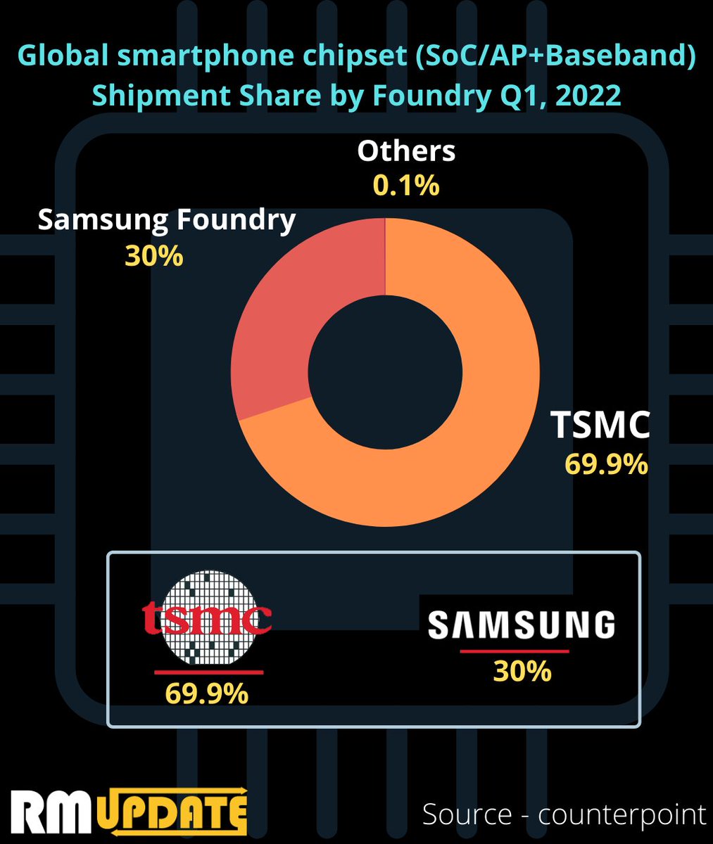 Global smartphone chipset shipment share

#tsmc #samsungfoundry #samsung