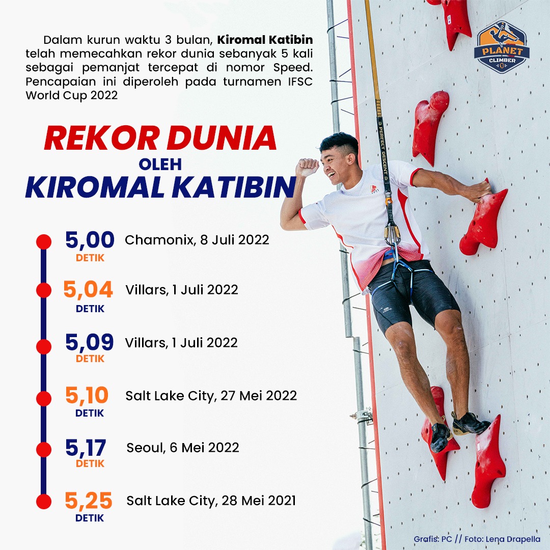 5 Kali Pecahkan Rekor!