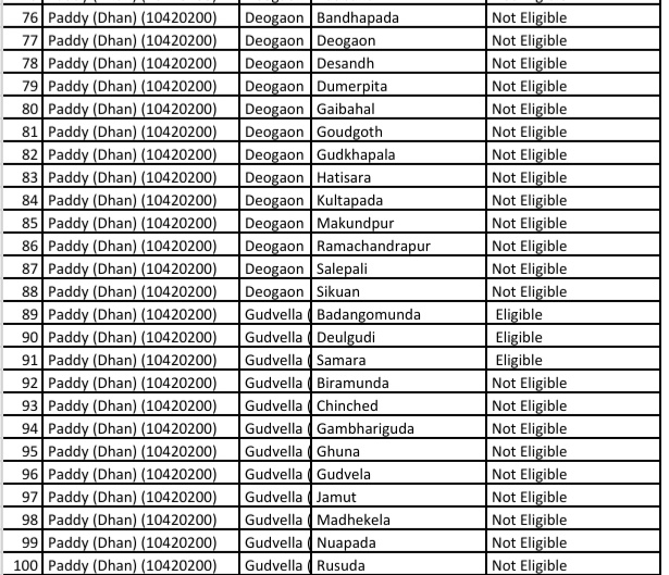 LIST OF GPs FOR WHICH PMFBY CLAIMS SETTLED DURING KHARIF 2021. 👇