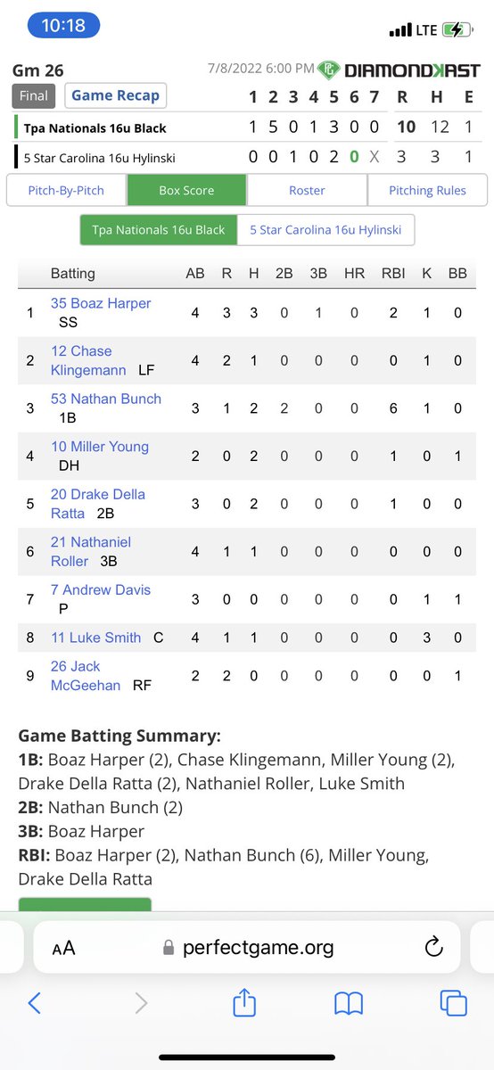 Dheals1735's tweet photo. 10-3 Win moves @tpanationals 16u Black to 12-3 on the season behind another strong start from Uncommitted’24 @parkerjones01. @NathanBunch53 (2-3 w/ w two 2bs, 6rbi, 1 run), @BoazHarper (3-4 w/ a 3b, 2rbi, 3runs) &amp; @DellarattaDrake (2-3 w/ a BB &amp; 1rbi) led the offense! @PG_Coastal https://t.co/3zDSbKiSab