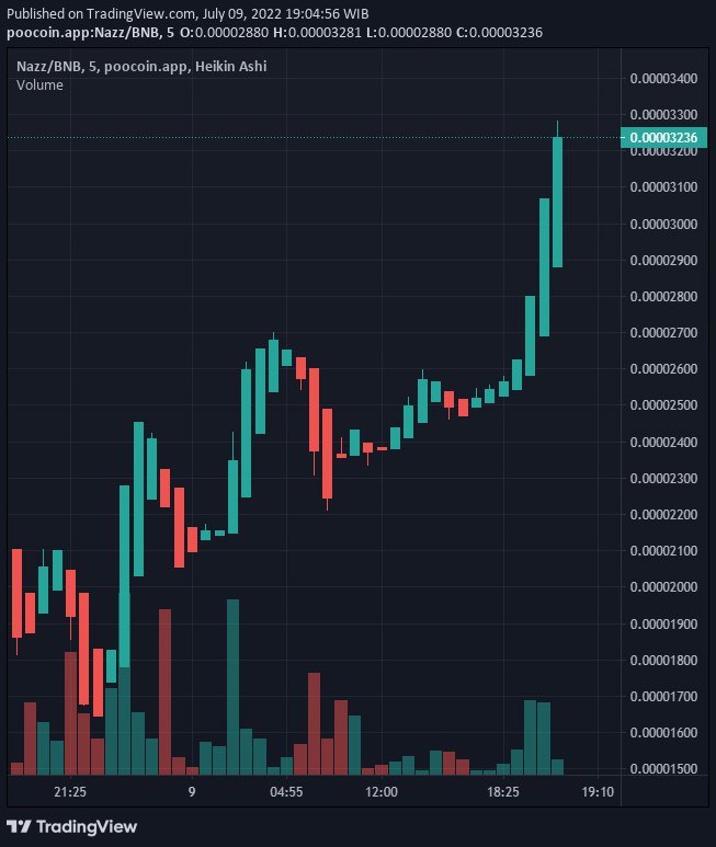 NazzNetwork's tweet photo. We're reached new ATH again, slow but sure we will go to the moon 🚀🚀🚀 

#NazzNetwork #Nazz #Binance #BSCGems #DeFi #Blockchain https://t.co/mf7OlaGceM