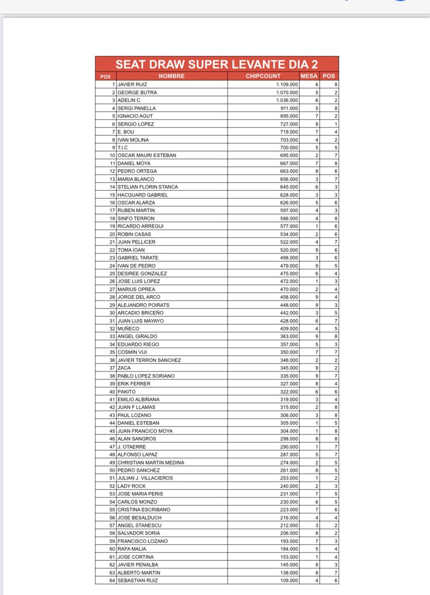#SúperLevante Día 2 a las 16:00h, mientras turbo 1D aún registro hasta las 15:00h 👇<a href="/CasinoCastellon/">Orenes Gran Casino Castellón</a>