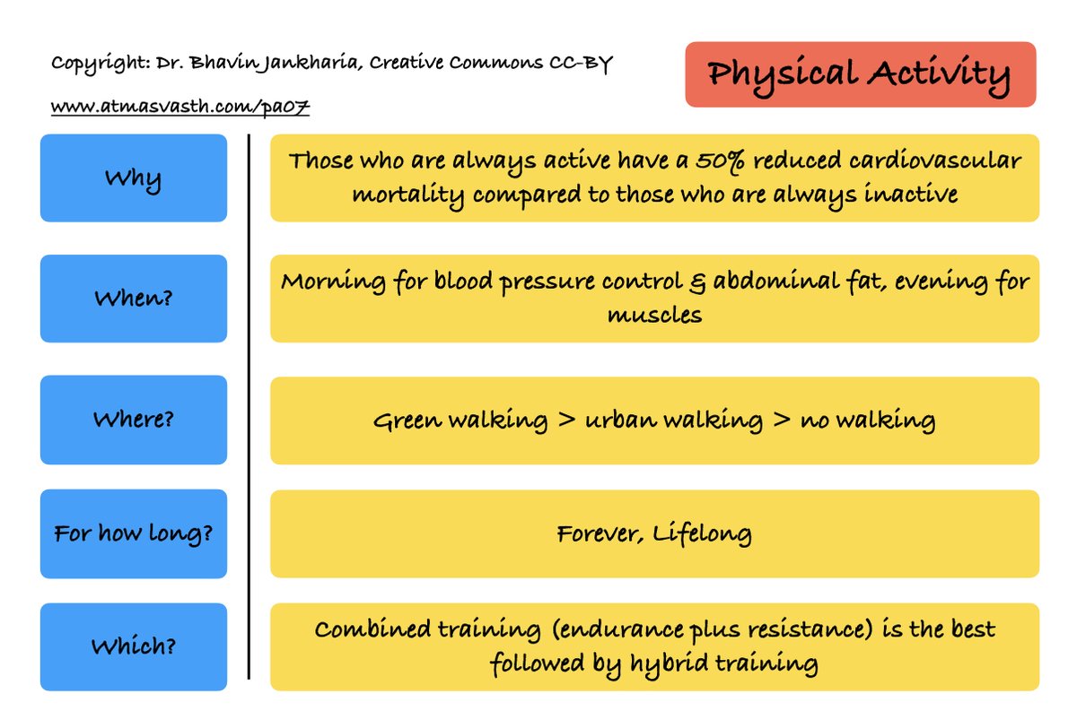 Physical Activity - Why, When, Where, How Long, Which ?

The answers with the data

Audio and post

atmasvasth.com/pa07/

#atmasvasth #healthfulageing #physicalactivity #walking #running #alwaysactive #combinedtraining #hybridtraining #greenwalking