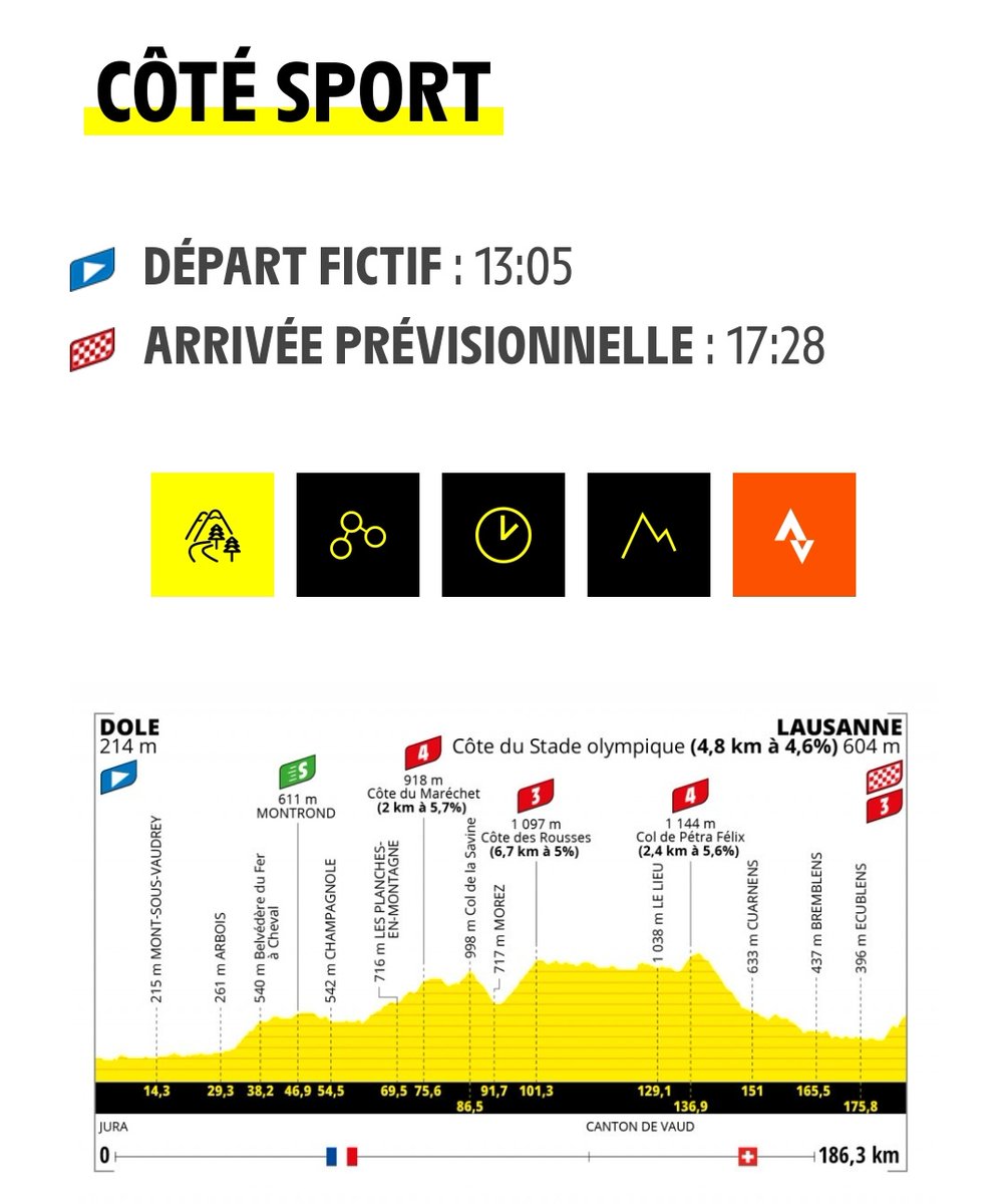 ju_drem's tweet photo. #PronosTDF - Pour avoir repéré les 4 derniers km de l'étape, ça grimpouille ! Qui l'emportera à Lausanne selon vous ? 🏆 https://t.co/rEYB0pj43q