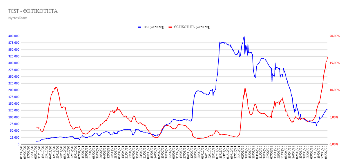 NyrrosC's tweet photo. ΤΕΣΤ
PCR
14.265 σήμερα (11.770.584 συν)
ΜΟ test: 13.856

Rapid
123.394 σήμερα (74.788.199 σύνολο)
MO εβδομ.: 116.746

Σύνολο (pcr+rapid)
137.659 σήμερα (ΜΟ Εβδομάδας 130.602)
θετικότητα ημέρας: 16,06% (ΜΟ εβδομάδας 16,06%)
86.558.783 σύνολο τεστ https://t.co/OK0NT7zqiI