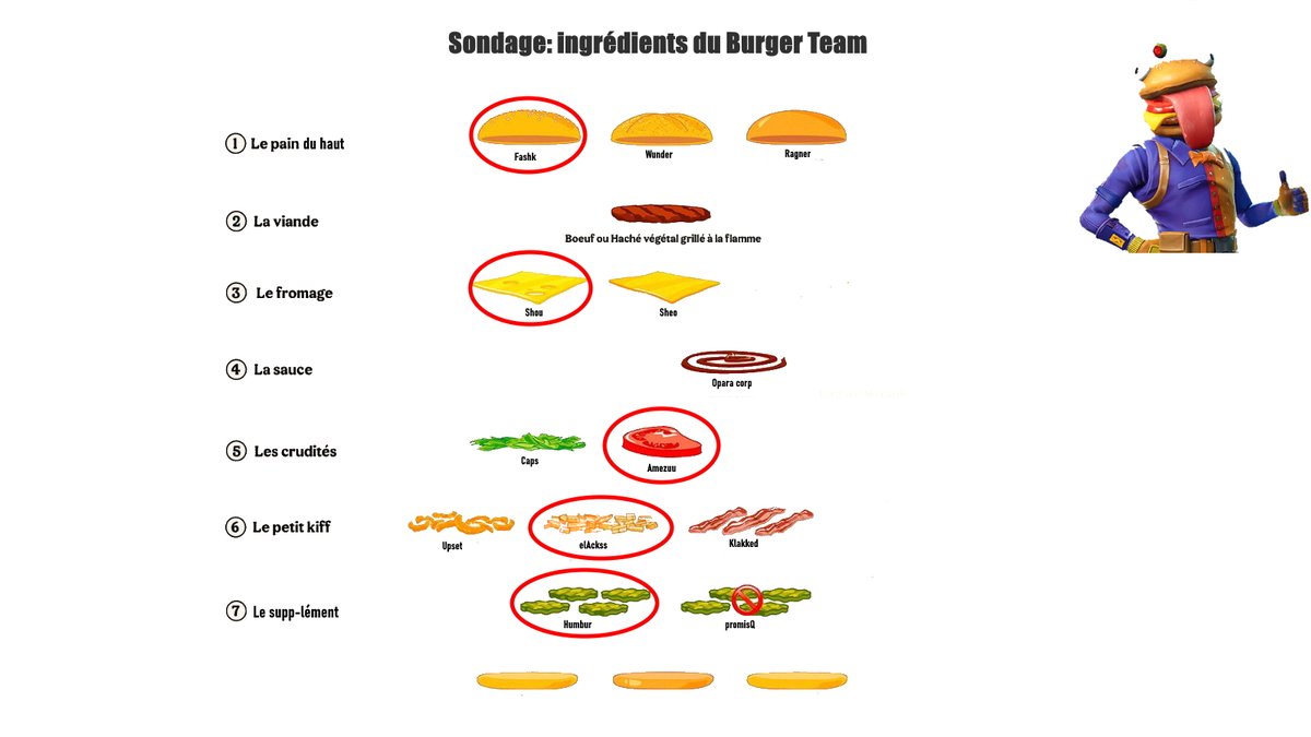 BurgerInd212's tweet photo. On a choisi les ingrédients de la Team Burger Industries ! 🫣
Welcome guys
@fashKuh
@monptitshou
@amezuu
@elAckss
@Humbur_ (C)
#BGWIN https://t.co/E7CJnav4gO