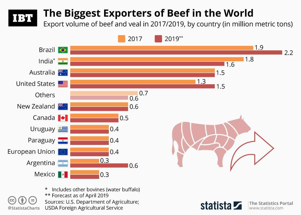 CyberWarrior55's tweet photo. #BanBakraEid #BakraEid #HappyBakraEid 
Biggest exporters of beef in the world. Proud to be Indian 💖👉😎 https://t.co/uFjgWeFACH