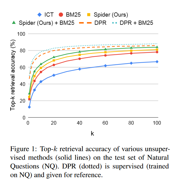 Excited that Spider will be presented orally at #NAACL2022 🚀

1. Code is now available!
2. All models are at @huggingface hub (plus *a new model* - reached 84% recall@100 on NQ without any supervision)
3. Finally a dense model to pass BM25 on the challenging EntityQuestions!