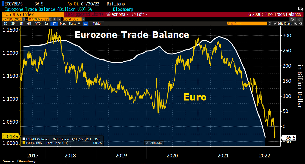 Schuldensuehner's tweet image. This chart shows why #Euro crashed to near parity w/Dollar this week. Eurozone's trade surpluses have been completely wiped out b/c of energy crisis. #Germany has slipped into trade deficit for 1st time in 31yrs, shortfalls in trade were also observed in France &amp;amp; other countries.