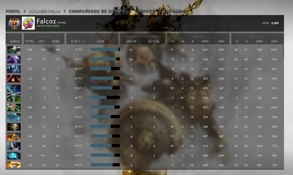 FabianVS96's tweet photo. 6K de MMR, es poco pero es trabajo honesto 😝 (Top 2K de América) https://t.co/T7EebpqBFx