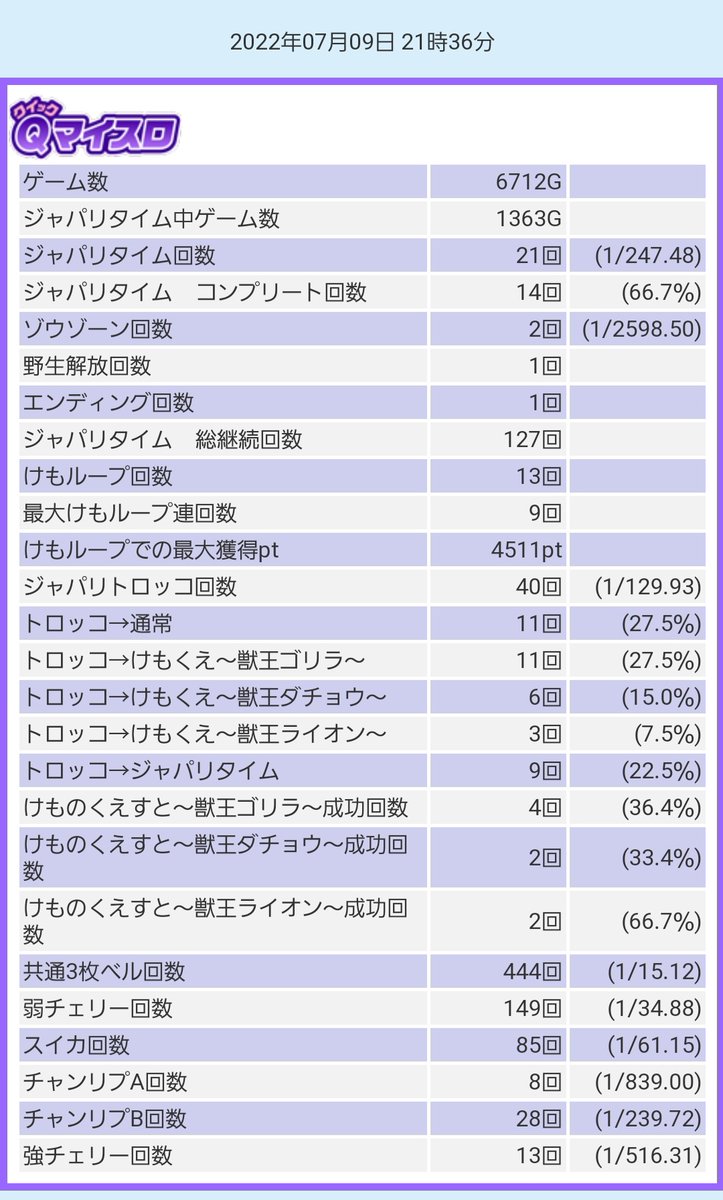 千枚ほど出たところからクイックマイスロを始めたので
中途半端なデータですが
実際は出玉5200枚、回転数は7500回くらいです
後半の右上がりは
運良く強けもループも続いたのでこうなりましたが
4周期かそこらでの当たりが続くと
7〜800枚は持ってかれる
下向きのノコギリ刃になります
ご参考までに 