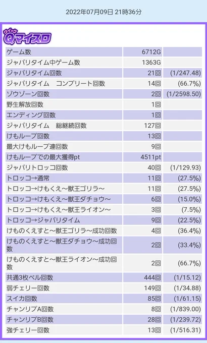 千枚ほど出たところからクイックマイスロを始めたので
中途半端なデータですが
実際は出玉5200枚、回転数は7500回くらいです
後半の右上がりは
運良く強けもループも続いたのでこうなりましたが
4周期かそこらでの当たりが続くと
7〜800枚は持ってかれる
下向きのノコギリ刃になります
ご参考までに 