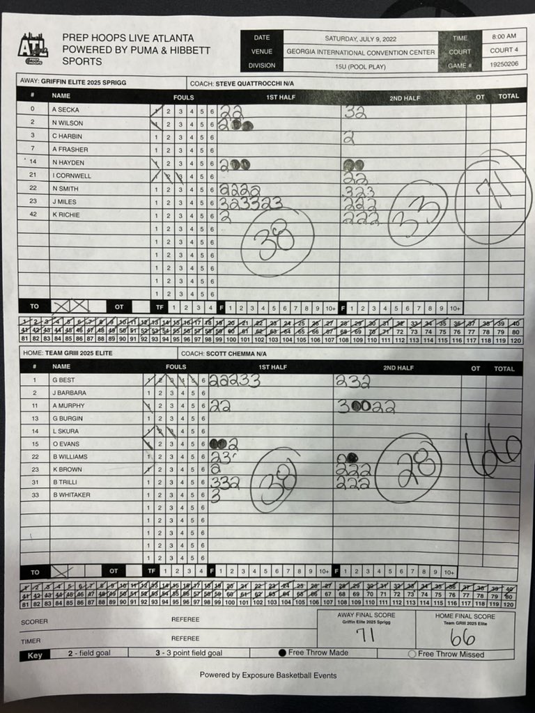 Tony Orr (@tony__orr) on Twitter photo Team GRIII 2025 Elite with a tough loss to Griffin Elite this morning, 71-66 #TeamGRIII
<a href="/grantbest_/">grant best</a> 19pts
<a href="/blake_trilli/">Blake Trilli</a> 14pts
<a href="/murphyabuc/">Anthony Murphy</a> 12pts
@BrownCbands 8pts
<a href="/Williams_bj22/">Brandon</a> 6pts
<a href="/OmariEvans10_/">Omari Evans</a> 4pts
<a href="/benwhitaker25/">Ben Whitaker</a> 3pts Team GRIII 2025 Elite with a tough loss to Griffin Elite this morning, 71-66 #TeamGRIII
<a href="/grantbest_/">grant best</a> 19pts
<a href="/blake_trilli/">Blake Trilli</a> 14pts
<a href="/murphyabuc/">Anthony Murphy</a> 12pts
@BrownCbands 8pts
<a href="/Williams_bj22/">Brandon</a> 6pts
<a href="/OmariEvans10_/">Omari Evans</a> 4pts
<a href="/benwhitaker25/">Ben Whitaker</a> 3pts