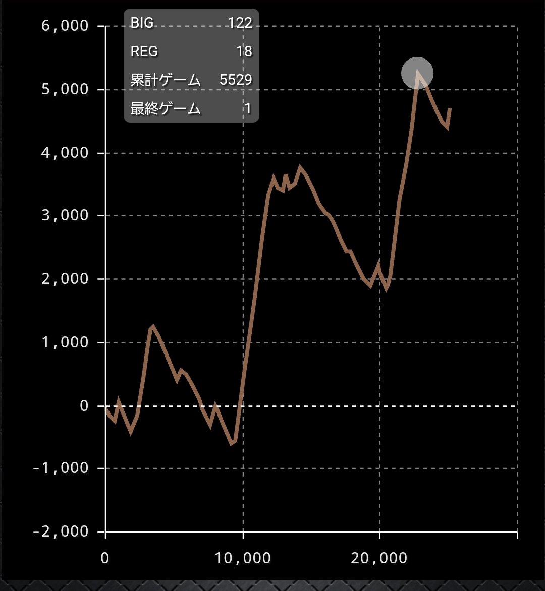dmyoslot's tweet photo. 打ってた犬夜叉5000枚出てた…
一応色々打ってプラ45Kにはなったけど https://t.co/ziklKGsapv