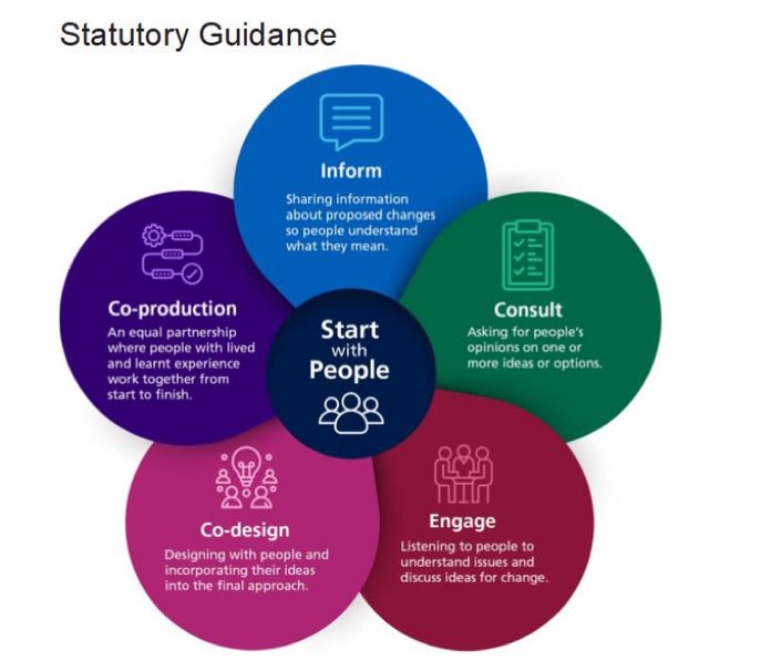 acserrao76's tweet image. Very proud that #StartWithPeople ‘flower’ was #codesigned with the national #Coproduction Task and Finish group and both #LivedExperience #LearntExperience and lots other teams where we all were working together 💫 #ExpOfCare great job #Participation ❤️

england.nhs.uk/publication/wo…