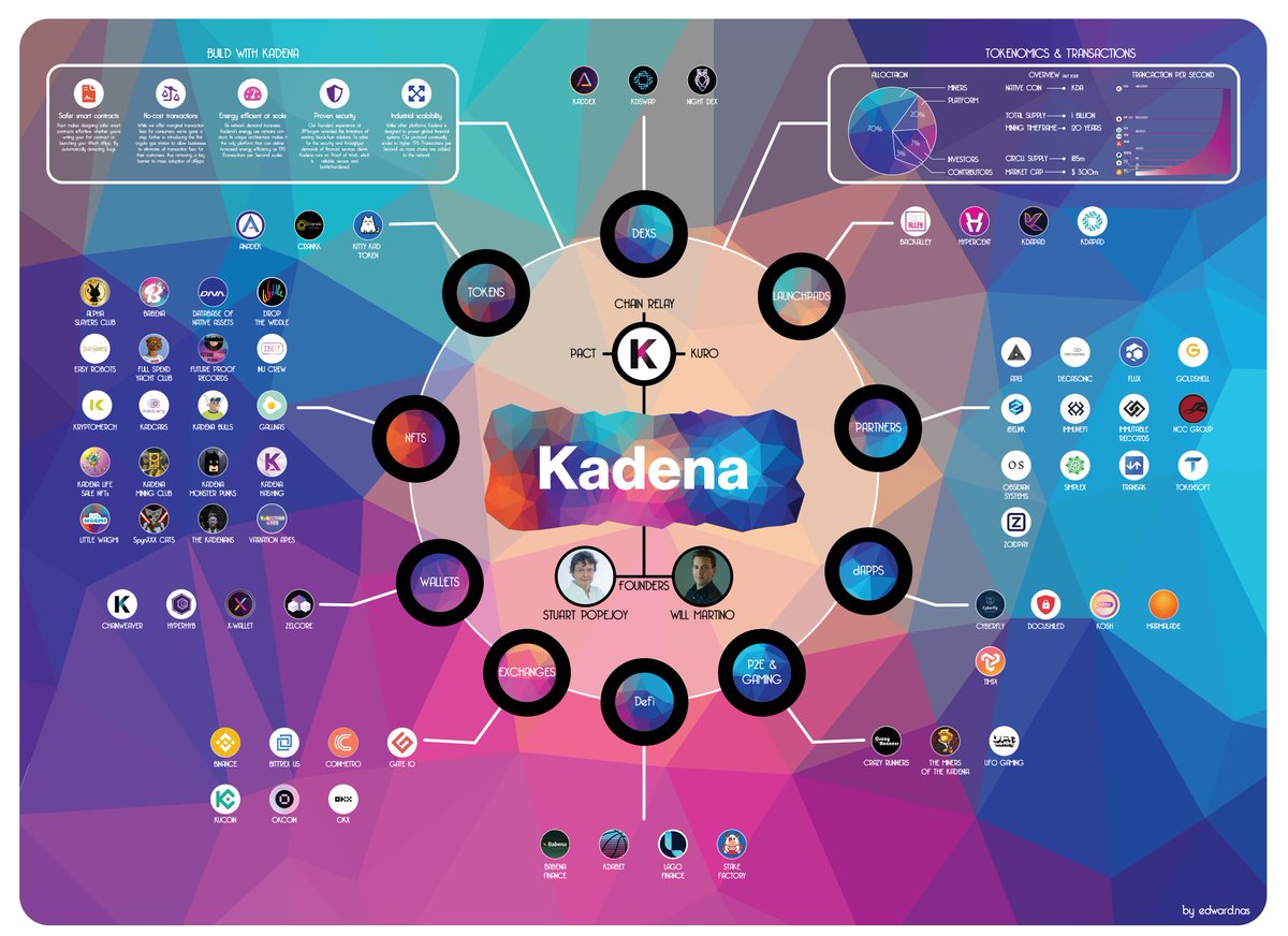 Edward_nasrawi's tweet image. Through I great initiative from @KDAMiningClub for an updated kadena infographic contest, I have created this one!! Impressive power by @kadena_io which in such sort time have already build some much! 
@kadenalottery @KadenaEcosystem @KaddeXofficial @KdLaunch  @KadenaGreece