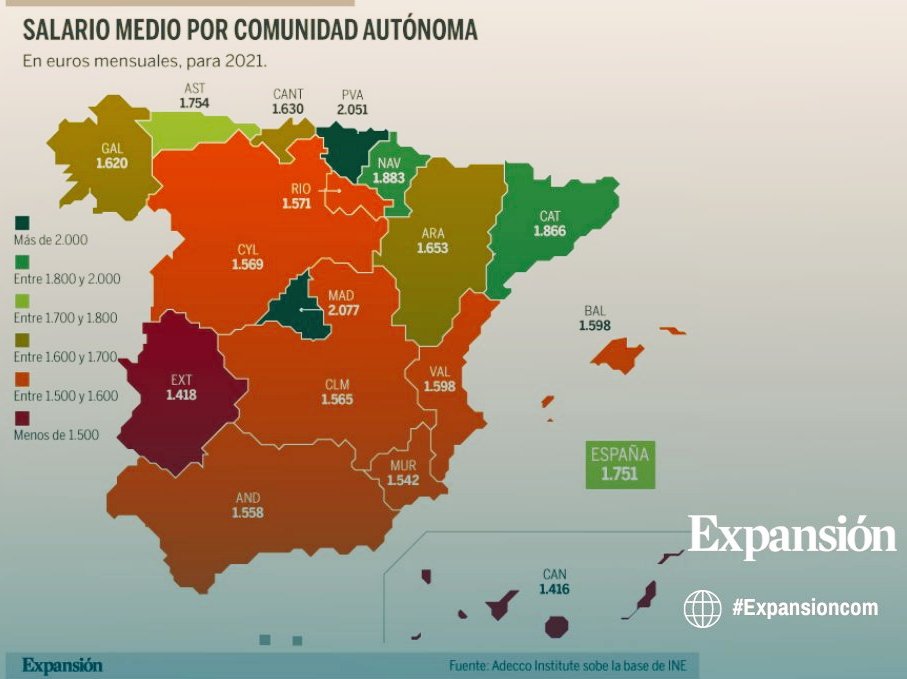 📊Estos fueron los salarios medios por Comunidad Autónoma en España en 2021. 
Datos vía Expansión 
¿Crees que es posible ahorrar e invertir en caso de salario medio?