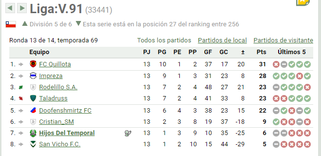 HdTemporal's tweet image. #HijosdelTemporal debe ganar por goleada para mantenerse en V. Sea cual sea el resultado, la directiva anunció la salida de 6 jugadores y la inversión más fuerte en la historia del club. Seguimos con fuerza. #Temporal