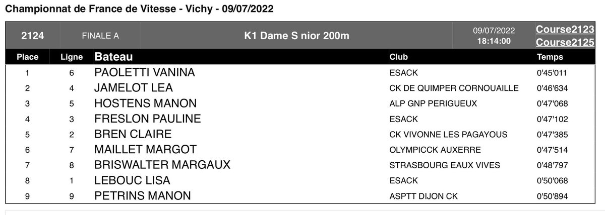 #SportAngers #CanoëKayak Licenciée à l’ESACK, @Vanina_Pao est championne de France K1 sur 200m !🥇👊 A noter la présence de 2 autres pensionnaires du club angevin en finale, Pauline Freslon & Lisa Lebouc 👏 Les championnats de 🇫🇷 de vitesse se poursuivent jusqu’à mercredi !