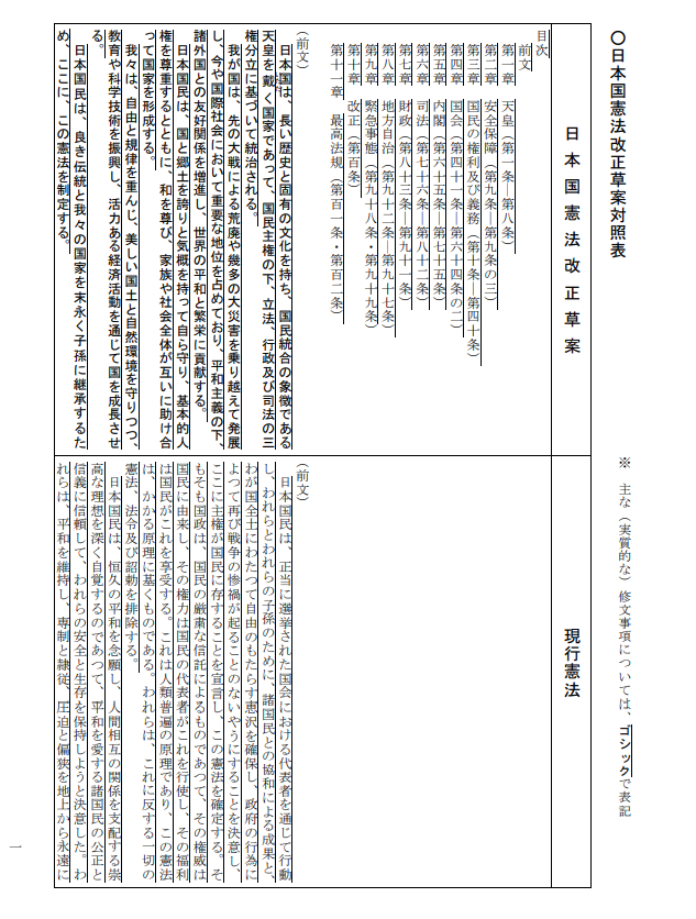 普段こういう話題は呟かないのだけれど…日本国憲法改正草案全文びっくりした…色々気になる箇所多いけど九十七条削除が最初一番びっくりしたかな…
https://t.co/QaW2lKBu1x 